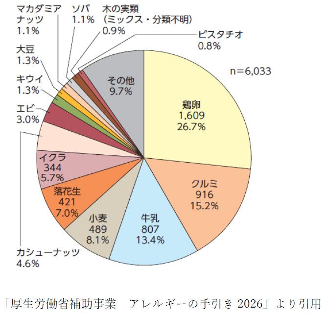 食物アレルギー　原因食物の割合図
